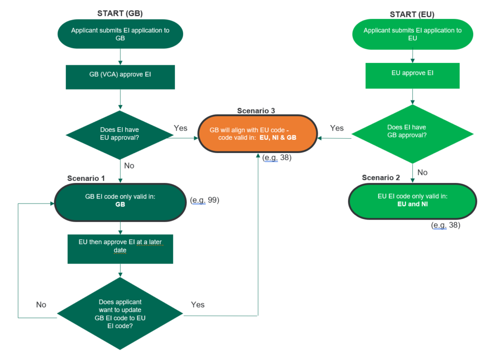 EI Codes Flowchart for UK & EU