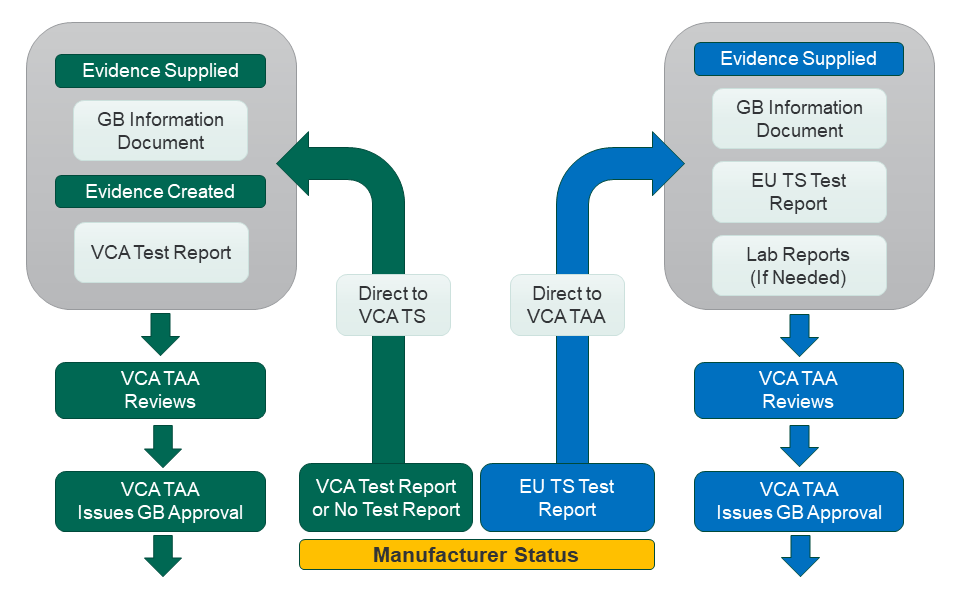 VCA Application Routes Diagram