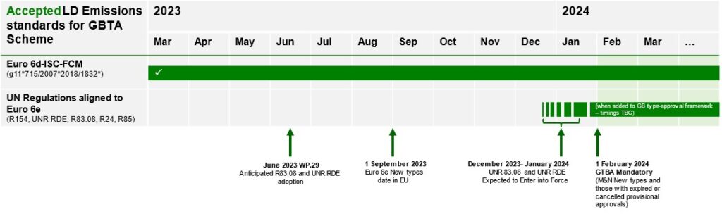 Accepted LD Emissions Standards for GBTA Scheme