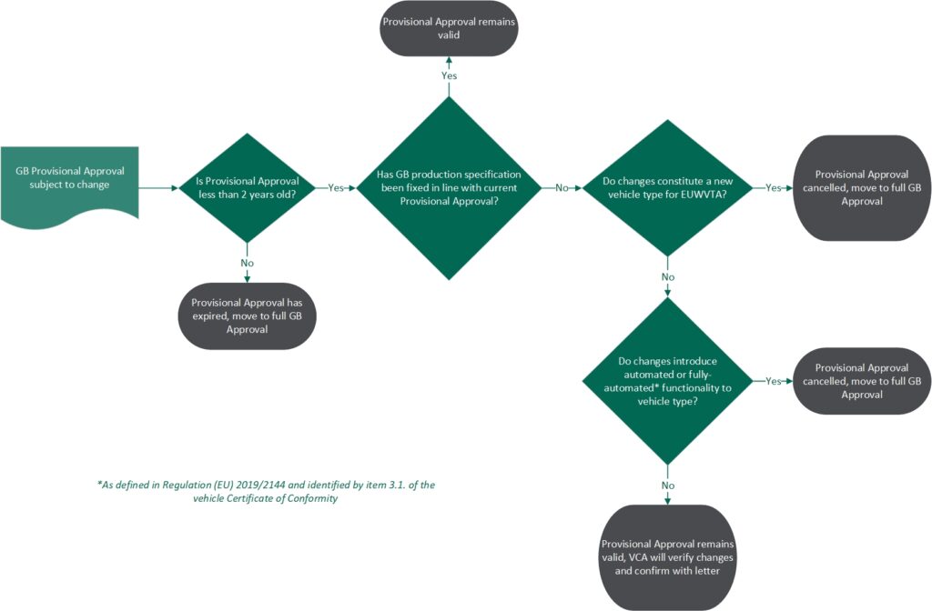 Process Flow Diagram